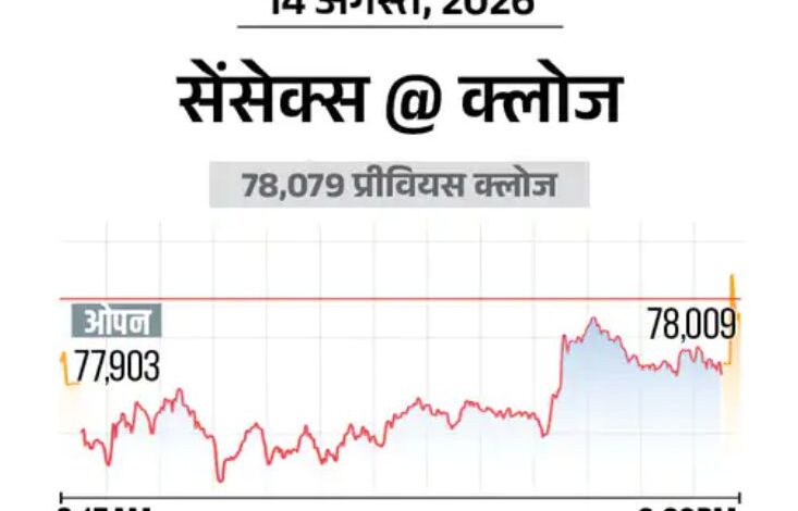 Share Market Today