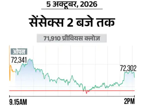 Share Market Today